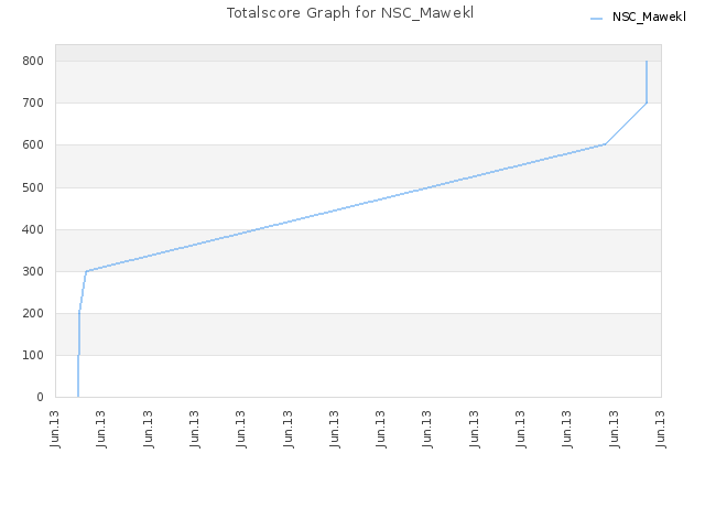 Totalscore Graph for NSC_Mawekl