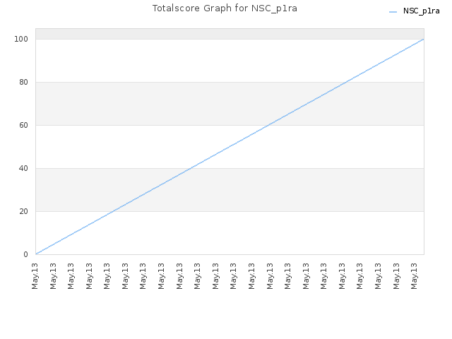 Totalscore Graph for NSC_p1ra