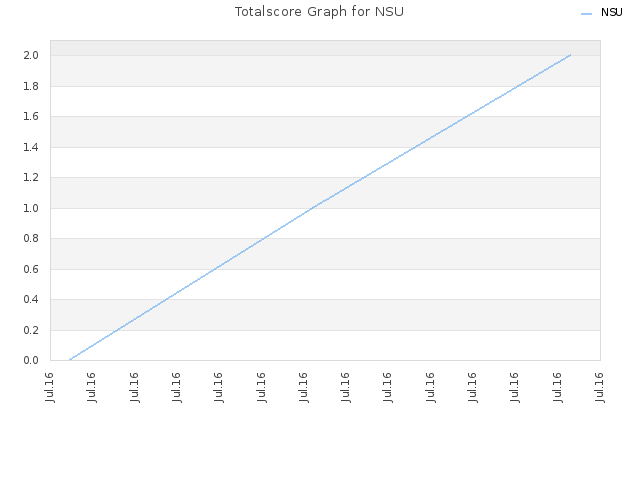 Totalscore Graph for NSU
