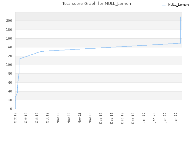 Totalscore Graph for NULL_Lemon
