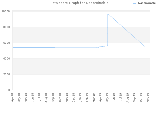 Totalscore Graph for Nabominable