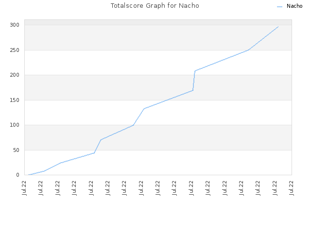 Totalscore Graph for Nacho