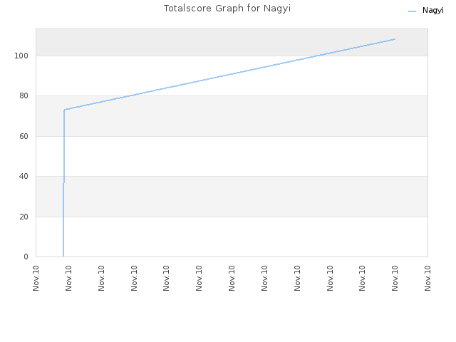 Totalscore Graph for Nagyi