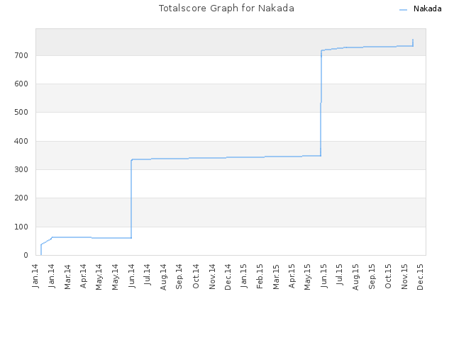 Totalscore Graph for Nakada