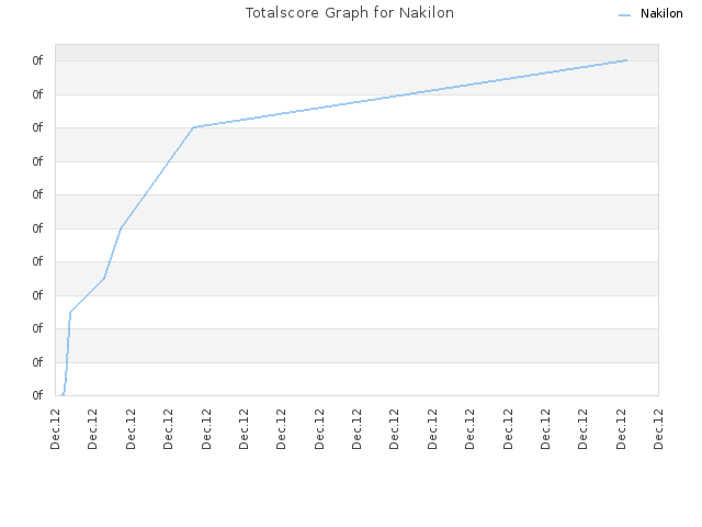 Totalscore Graph for Nakilon