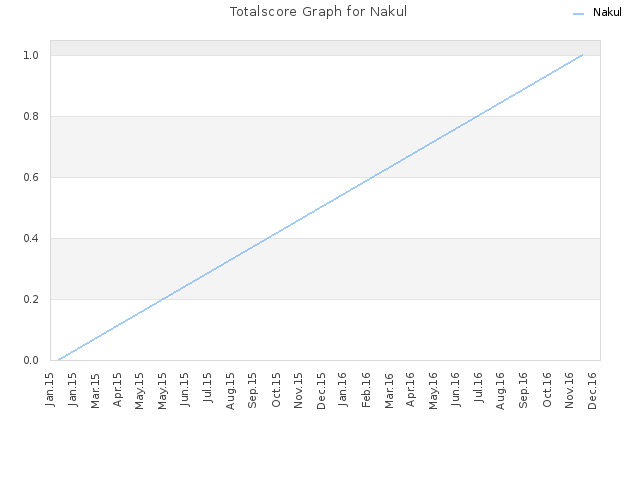 Totalscore Graph for Nakul