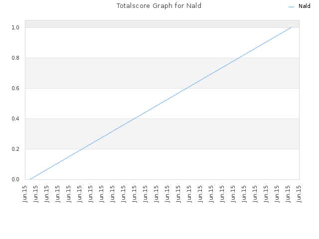 Totalscore Graph for Nald