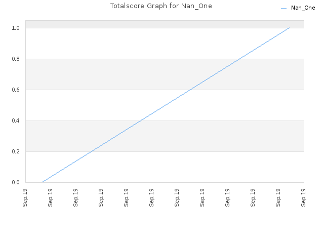 Totalscore Graph for Nan_One