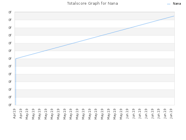 Totalscore Graph for Nana