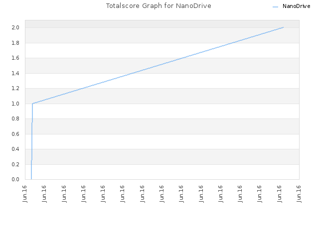 Totalscore Graph for NanoDrive