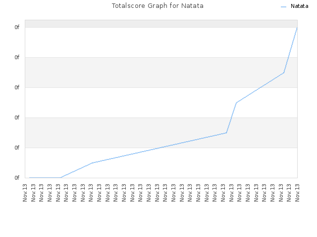 Totalscore Graph for Natata