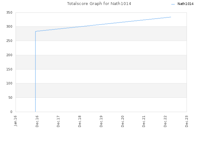 Totalscore Graph for Nath1014