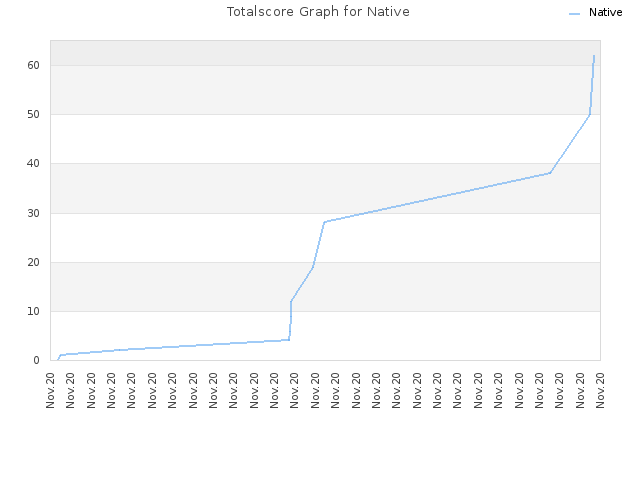Totalscore Graph for Native