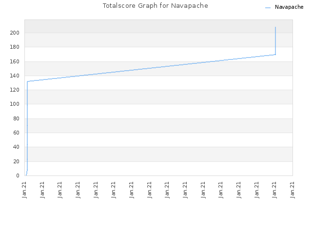Totalscore Graph for Navapache