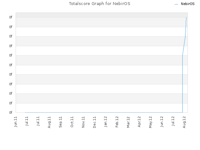 Totalscore Graph for NebirOS