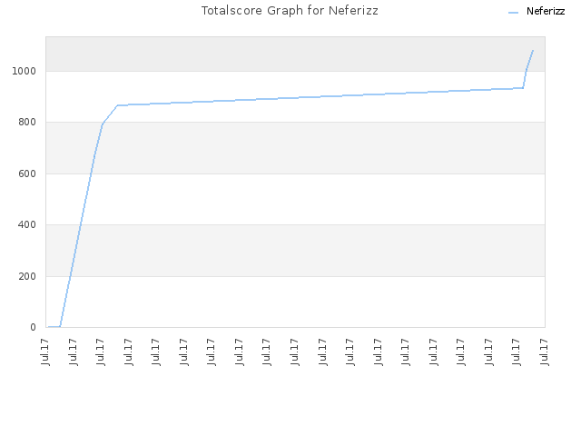 Totalscore Graph for Neferizz