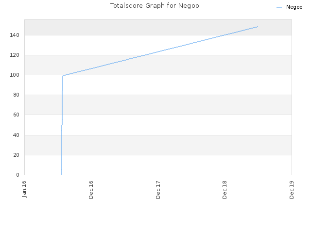 Totalscore Graph for Negoo