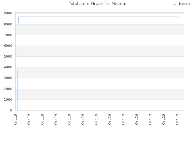 Totalscore Graph for Neodar