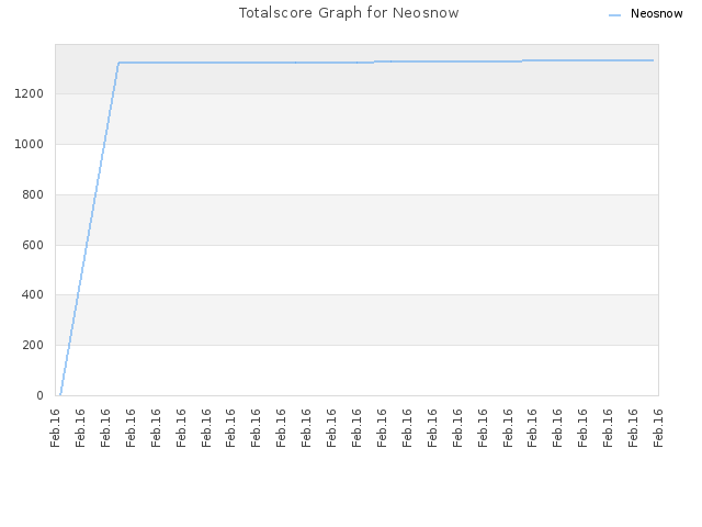Totalscore Graph for Neosnow