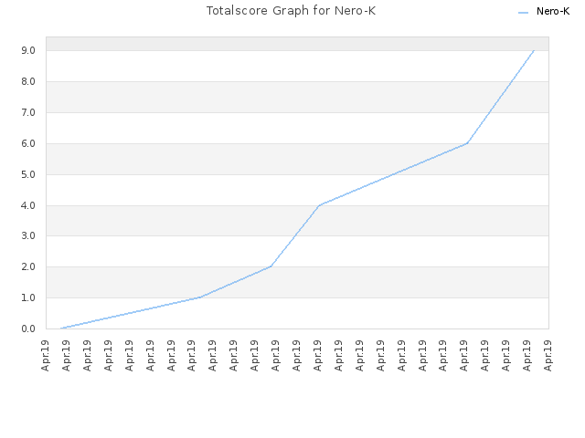 Totalscore Graph for Nero-K