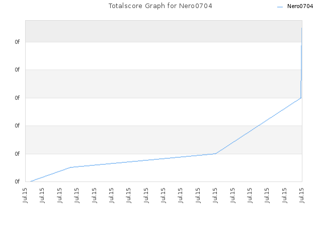 Totalscore Graph for Nero0704