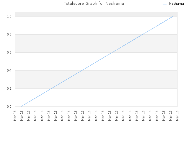 Totalscore Graph for Neshama