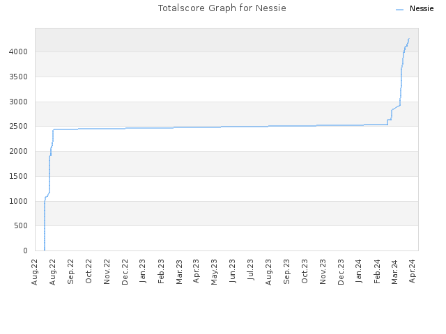 Totalscore Graph for Nessie