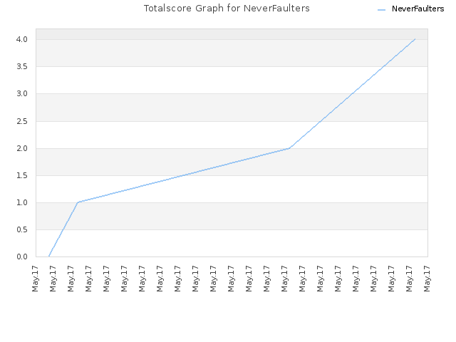Totalscore Graph for NeverFaulters