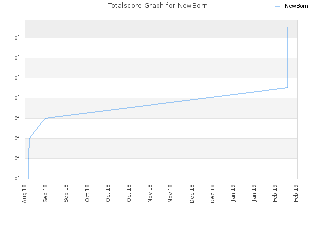 Totalscore Graph for NewBorn