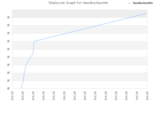 Totalscore Graph for NewBoxNewMe