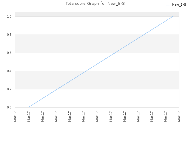 Totalscore Graph for New_E-S