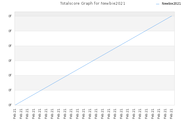Totalscore Graph for Newbie2021