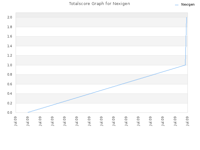 Totalscore Graph for Nexigen