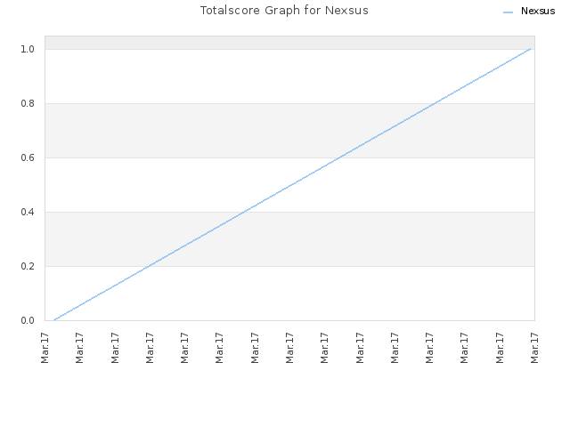 Totalscore Graph for Nexsus
