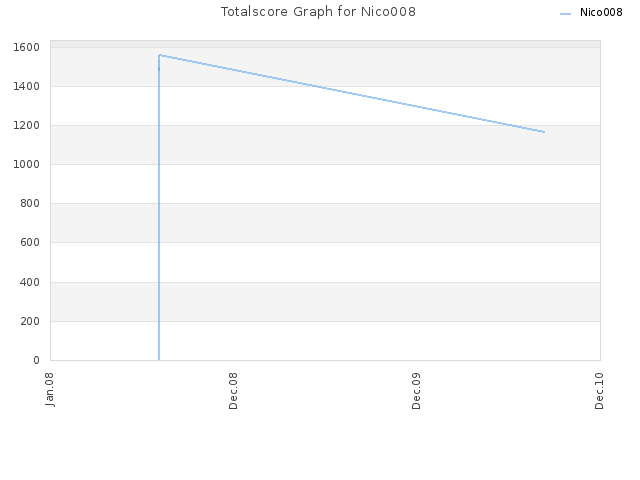 Totalscore Graph for Nico008