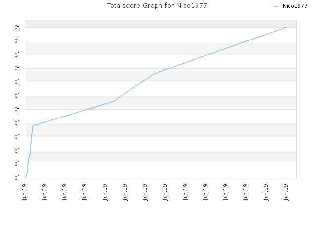 Totalscore Graph for Nico1977