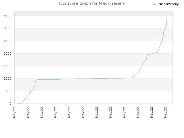 Totalscore Graph for Nieokrzesany