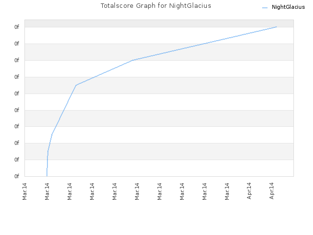 Totalscore Graph for NightGlacius