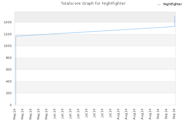Totalscore Graph for Nightfighter