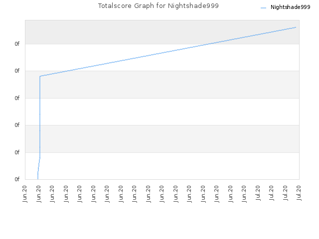 Totalscore Graph for Nightshade999