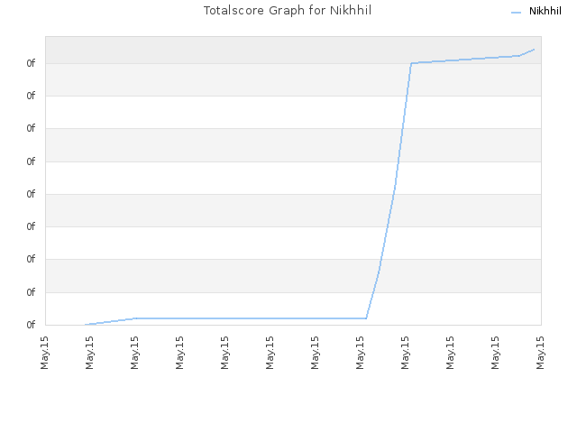 Totalscore Graph for Nikhhil