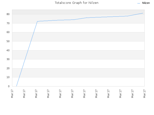 Totalscore Graph for Nilzen