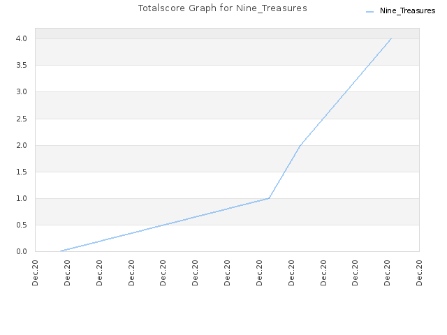 Totalscore Graph for Nine_Treasures