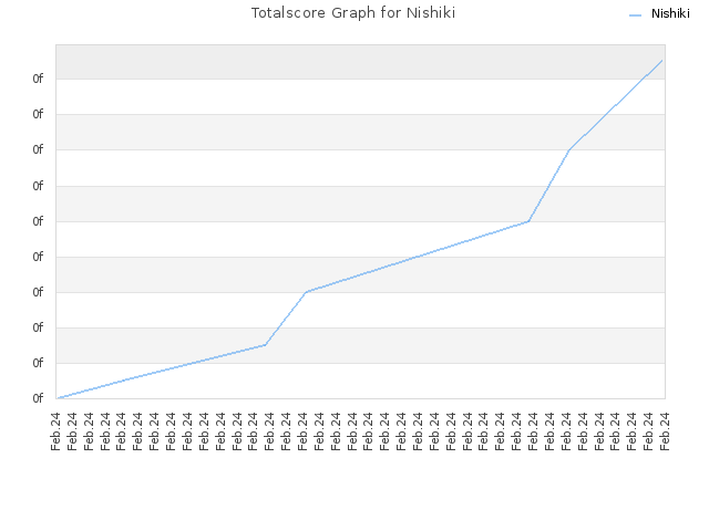 Totalscore Graph for Nishiki