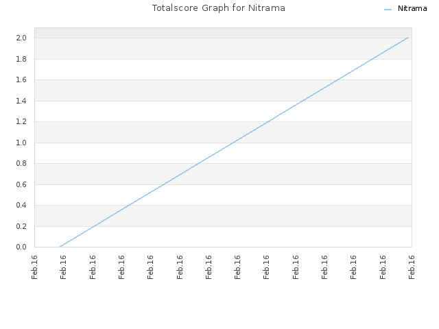 Totalscore Graph for Nitrama