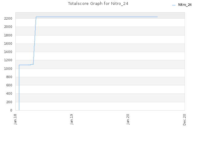 Totalscore Graph for Nitro_24