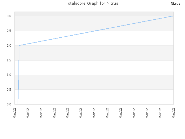 Totalscore Graph for Nitrus