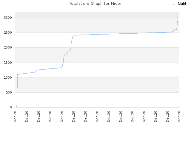 Totalscore Graph for Niubi