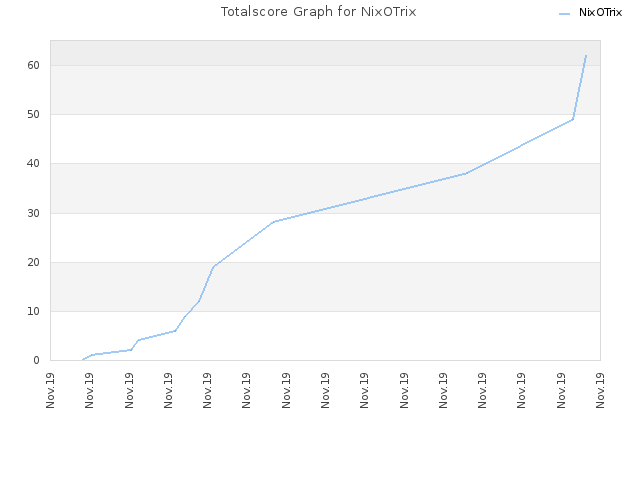 Totalscore Graph for NixOTrix