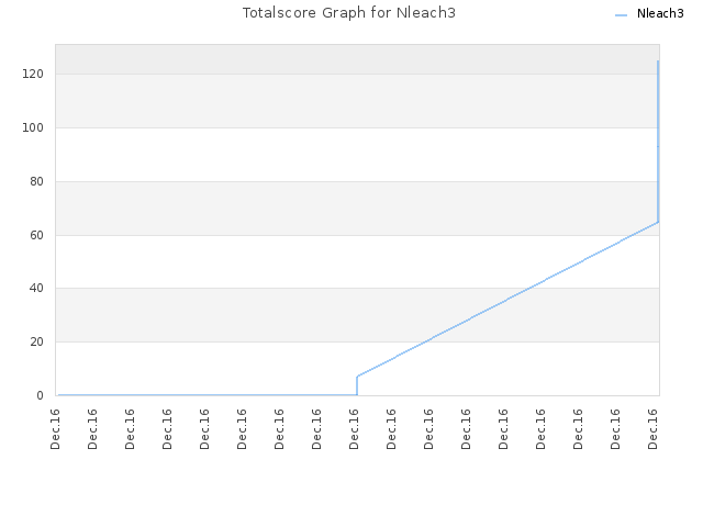 Totalscore Graph for Nleach3